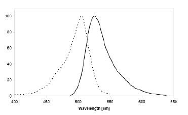 Figure 3:Excitation (dotted line) and emission (full line) spectra of CLIP-Surface 488 coupled to CLIP-tag in buffer at pH 7.5