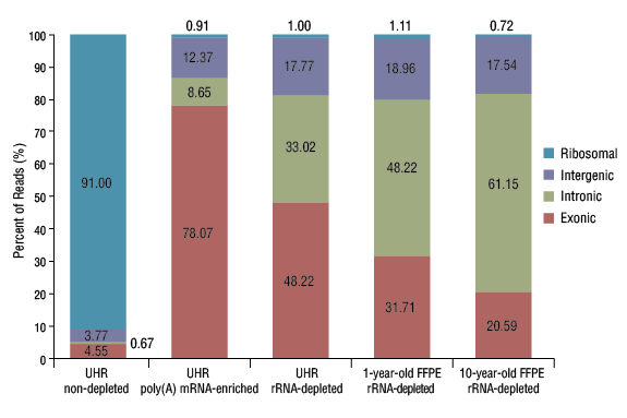 Figure 1. Efficient Removal of rRNA from Intact and Degraded RNA (FFPE), While Retaining Coding and Non-coding Transcripts