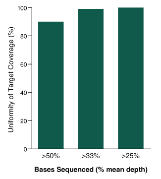  Cancer HotSpot Panel displays high uniformity of coverage across targets.