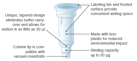 Monarch Plasmid Miniprep Column Design