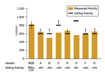 Activity Measurements: Competitor Comparison