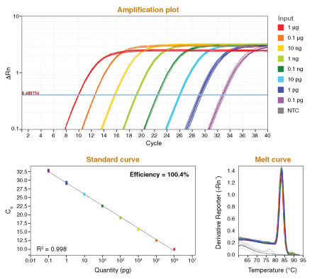 Luna RTqPCR Performance